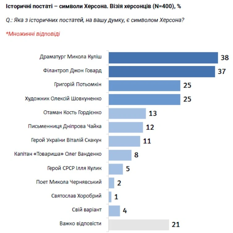 Микола Куліш очолив рейтинг історичних символів Херсона